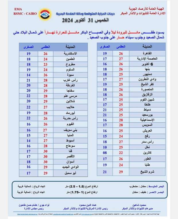 حالة الطقس اليوم: مائل للبرودة وأمطار رعدية على بعض المناطق - التقرير