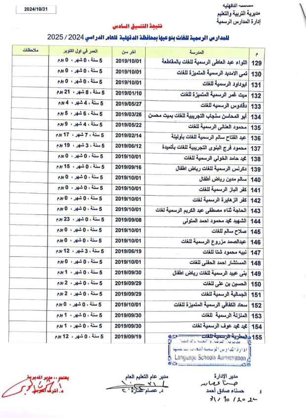 انخفاض تنسيق المرحلة السادسة للقبول في رياض الأطفال بالدقهلية - التقرير