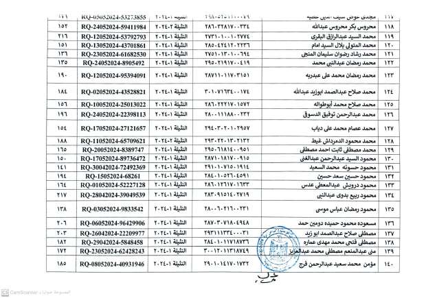 أسماء المستحقين في التسكين بالمرحلة الثانية للتجمعات التنموية بسيناء - التقرير