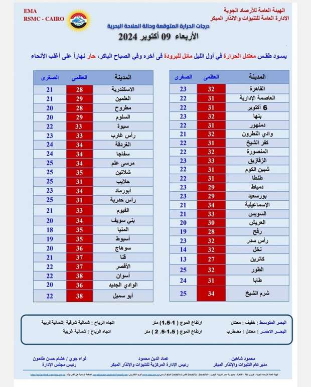 هل يستمر ارتفاع درجات الحرارة في الخريف؟.. تحذير مهم من «الأرصاد» للمواطنين - التقرير