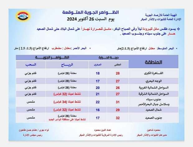 حالة الطقس في الأيام المقبلة.. درجات الحرارة تنخفض قريبا - التقرير