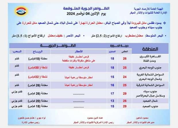 11 محافظة تستعد لأمطار رعدية.. تعرف على حالة الطقس في منطقتك - التقرير