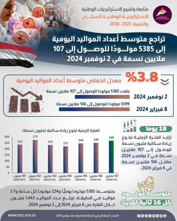 «معلومات الوزراء» يوضح تفاصيل متوسط أعداد مواليد مصر.. كل 16 ثانية طفل - التقرير