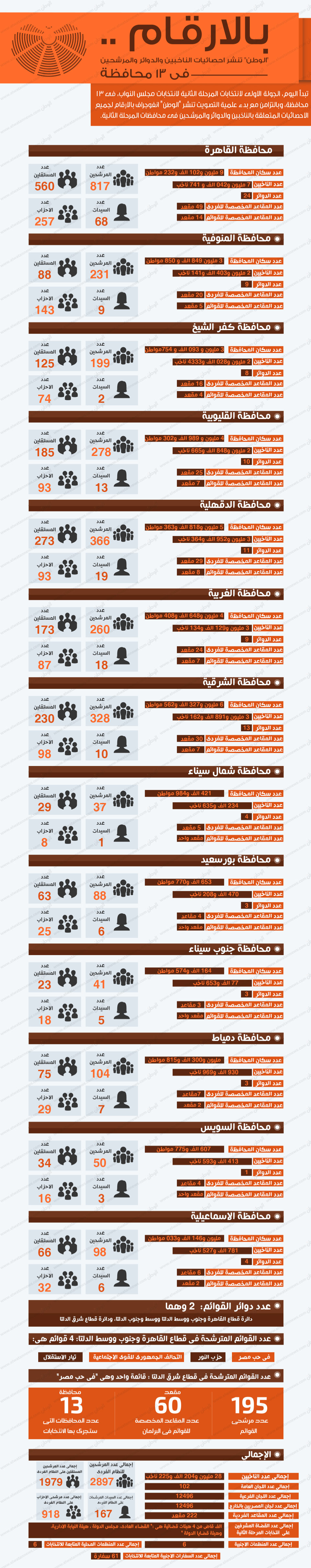 بالأرقام .. &quot;الوطن&quot; تنشر إحصائيات الناخبين والدوائر والمرشحين في 13 محافظة