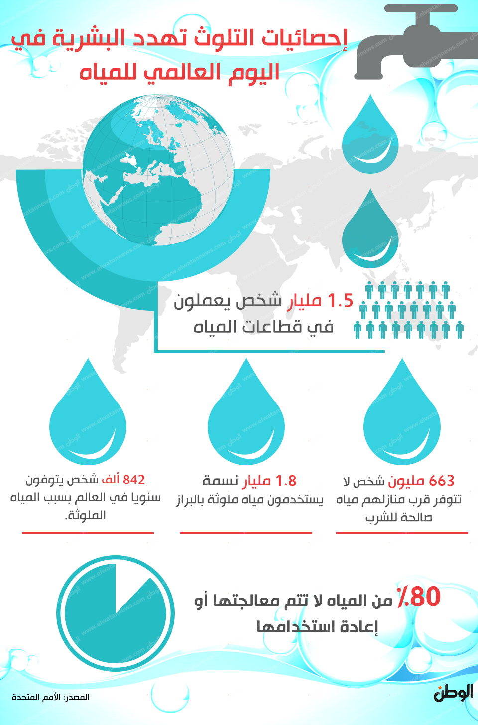 إحصائيات التلوث تهدد البشرية في اليوم العالمي للمياه