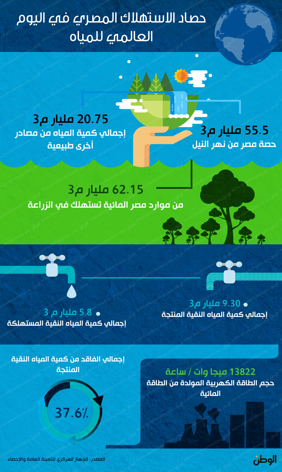 حصاد الاستهلاك المصري في اليوم العالمي للمياه