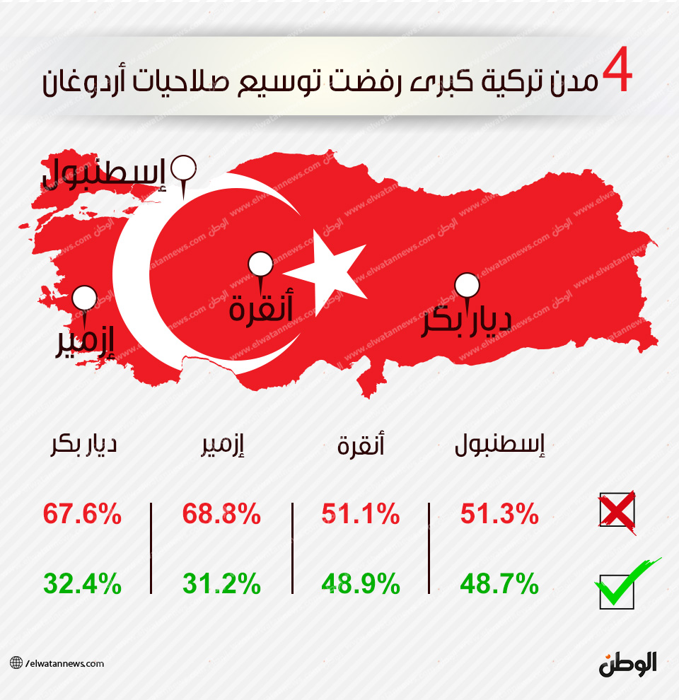 4 مدن تركية كبرى رفضت توسيع صلاحيات أردوغان