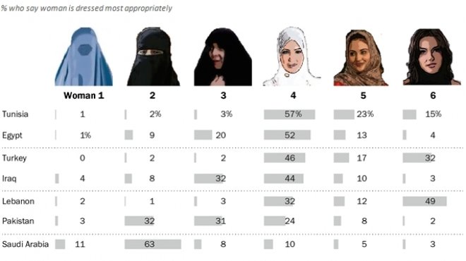 بحث: 52% من المصريين يفضلون الحجاب التقليدي.. و4% يفضلونها غير محجبة