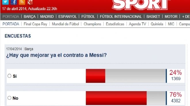 مفاجأة : 76% من جماهير برشلونة تطلب رحيل ميسي