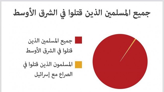 إسرائيل شامتة: 90% من قتلى مسلمي الشرق الأوسط قضوا بأيدي إخوانهم.. والخبراء: كذب