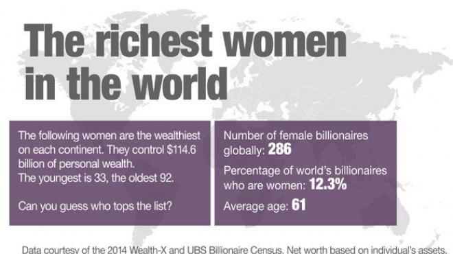 بالصور| مليارديرات عصاميات.. أغنى 7 سيدات في العالم