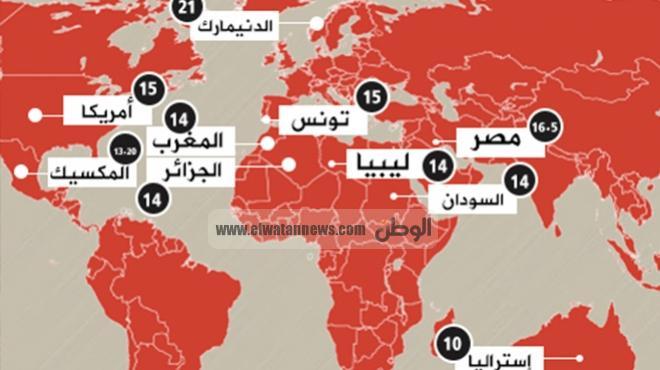 عدد ساعات الصيام حول العالم: مصر 16 ساعة والدنمارك الأطول بـ21 