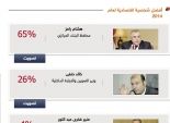 هشام رامز يتصدر استفتاء «الوطن» كأفضل مسئول اقتصادى لعام 2014